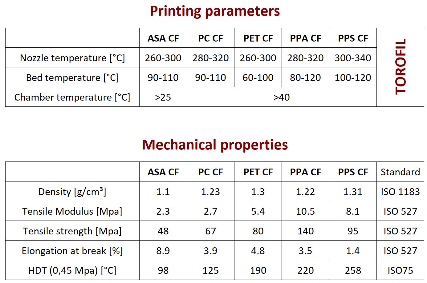 Table containing the properties of Torofil CF filaments