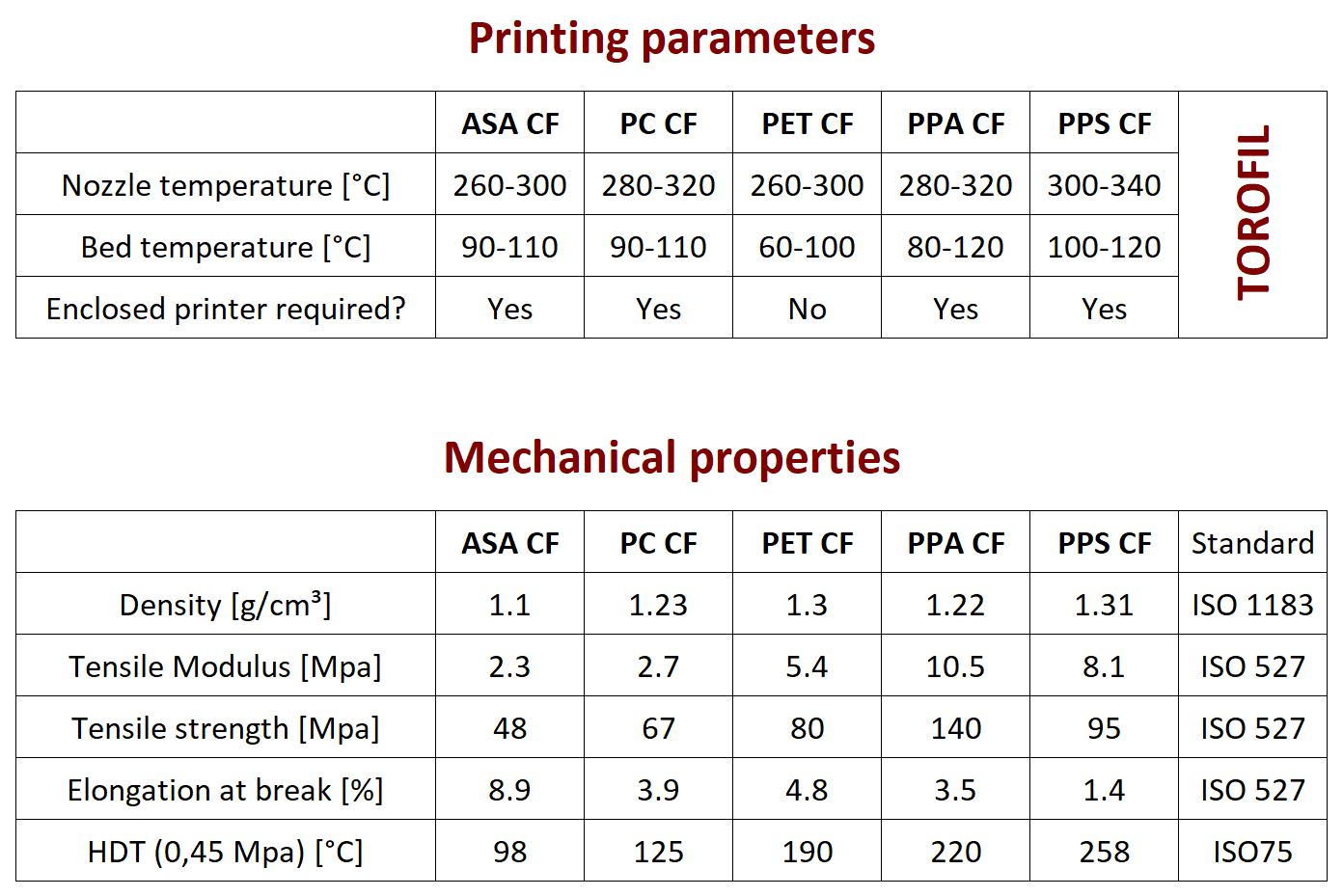 Table containing the properties of Torofil CF filaments